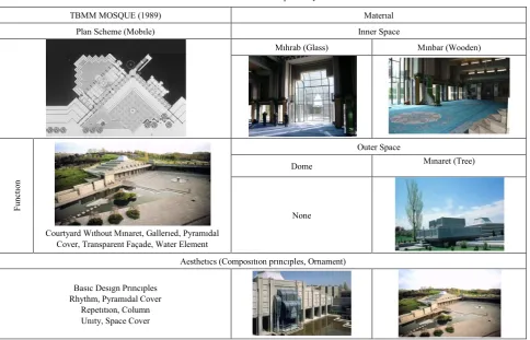 Table 4.  TBMM Mosque Analysis 