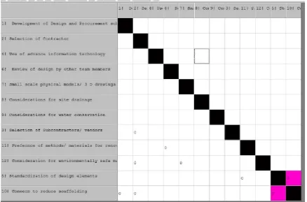 Figure. 7.  The original DSM for Category B