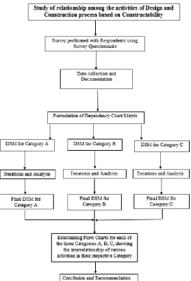 Figure 1.  The Research methodology adopted 