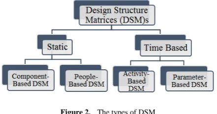 Figure 2.  The types of DSM 