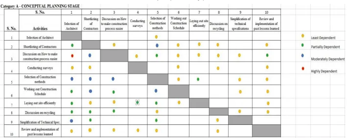 Table 1.  Dependency Matrix for Category A 