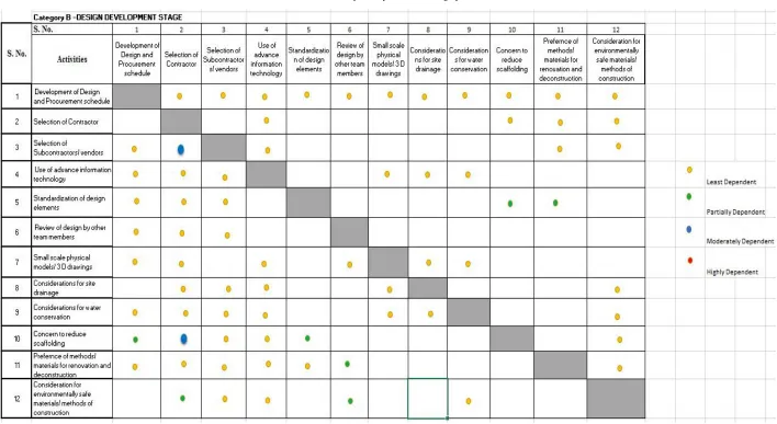 Table 2.  Dependency Matrix for Category B 