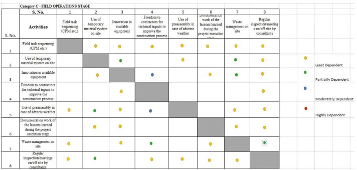 Table 3.  Dependency Matrix for Category C 