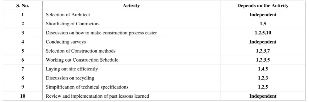 Table 4.  List of activities in Category A and their relationship with other activities 
