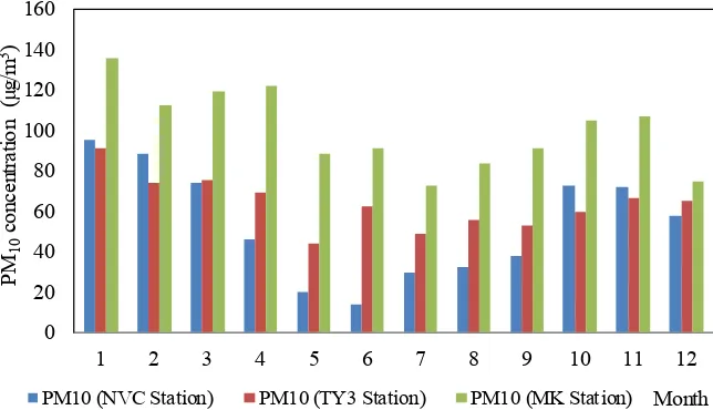 Figure 3. Monthly mean PM10 concentration at different stations.  