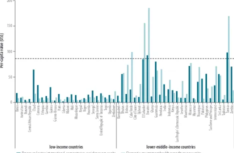 Fig. 2. Per-capita revenues lost to international corporate tax avoidance in comparison to domestic government health expenditure, low- and lower-middle-income countries, 2013
