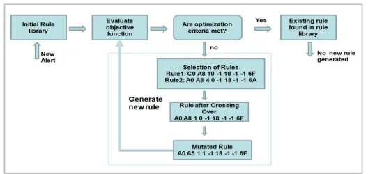 Fig. 3.5. GA based Rule Generation