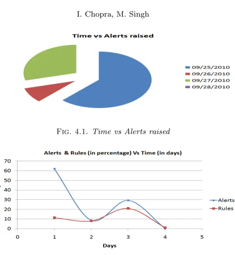 Fig. 4.1. Time vs Alerts raised