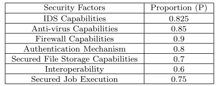 Table 6.1Proportion of security factors.