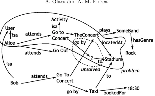 Fig. 3.3.part are circled with a continuous and a dashed line respectively. Although the unsolved part is displayed together with the rest of The knowledge base of agent A, completed with the information on Bob’s agenda