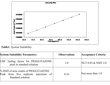 Table: 2 Forced Degradation Data