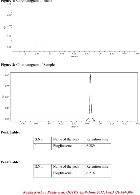 Figure 1: Chromatogram of Blank