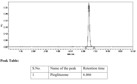 Figure 5: Chromatogram and Purity Plot of Humidity Stressed Pioglitazone Drug substance