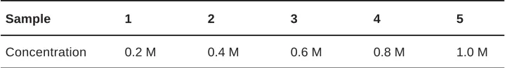 Table 1: The concentration of the NaHCO3 and NaOH respectively