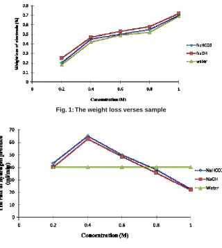 Fig. 1: The weight loss verses sample