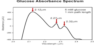 Figure 1: Water Absorbance spectra 