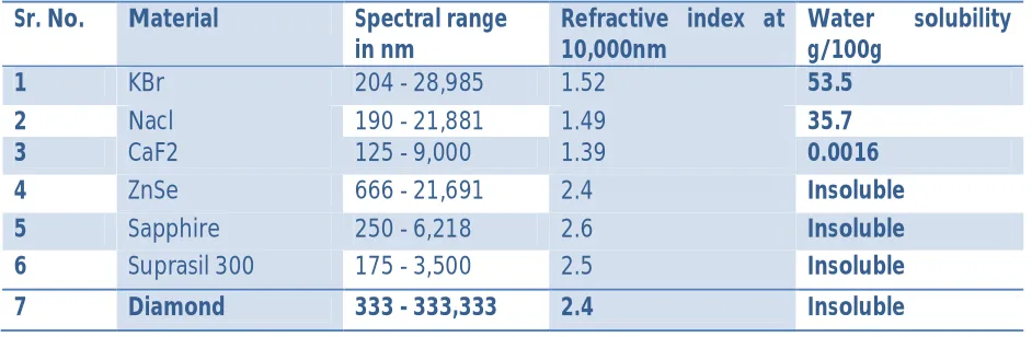 Table 1: Infrared materials for windows. 