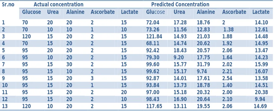 Table I : comparison of predicted and actual concentration 