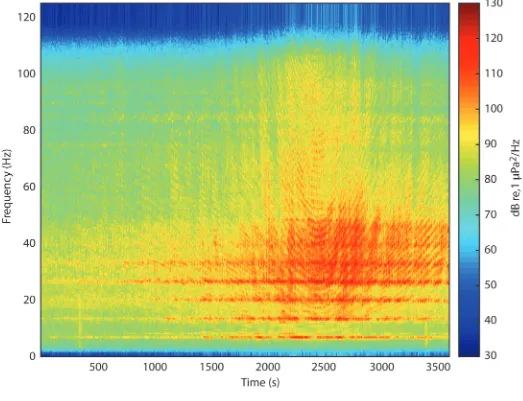 Figure 2.1. Sound spectrogram of a large vessel passing by the Cape Leeuwin CTBTO observatory off southwestern Australia