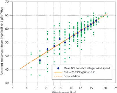 Figure. 3.4. Ambient noise spectral density level (NSL) in relation to wind speed (knots) at frequency 1 kHz