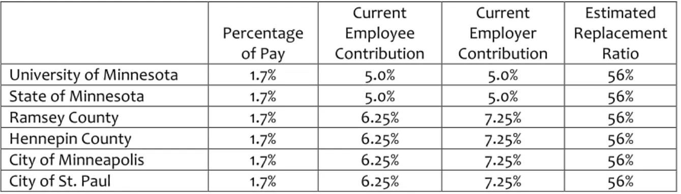 Figure 2 – Defined Benefit Benchmarks 