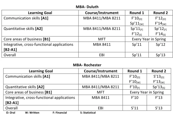 Table	  1.	  MBA	  AoL	  Timetable	   MBA-­‐	  Duluth	  