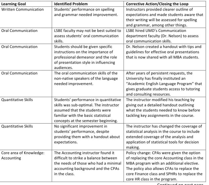 Table	  6.	  Major	  Curricular	  Closing-­‐the-­‐Loop	  Actions:	  Graduate	  Program	  