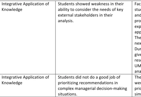 Table	  6.	  Major	  Curricular	  Closing-­‐the-­‐Loop	  Actions:	  Graduate	  Program	  (continued)	   Integrative	  Application	  of	  