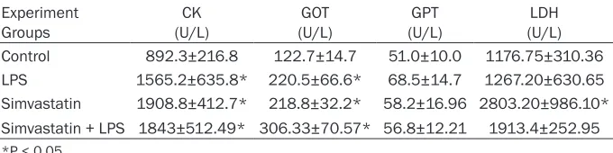 Table 1. Values of serum CK, GOT, GPT, LDH for groups