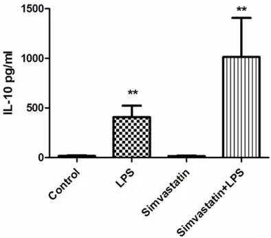 Figure 1. Serum TNF-α values in experimental groups. **Significant differences at P < 0.01, LPS and Simvastatin + LPS vs