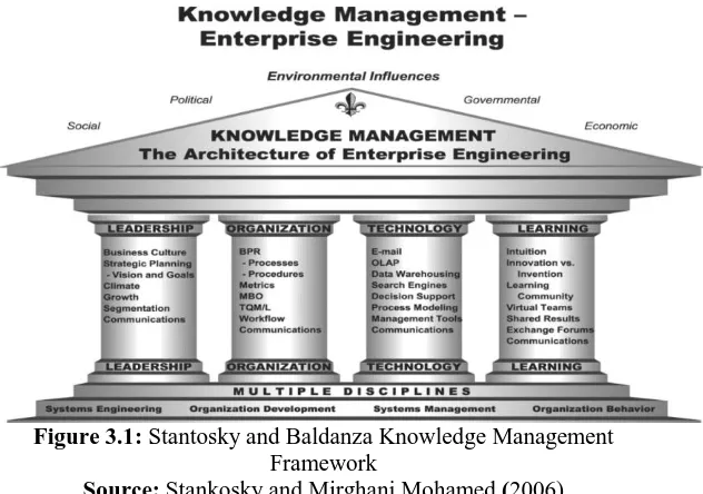 Figure 3.1: Stantosky and Baldanza Knowledge Management Framework 