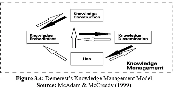 Figure 3.4: Demerest’s Knowledge Management Model Source: McAdam & McCreedy (1999) 