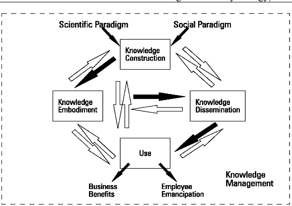 Figure 3.5 Demerest’s Knowledge Management Model (Modified) Source: McAdam & McCreedy (1999) 