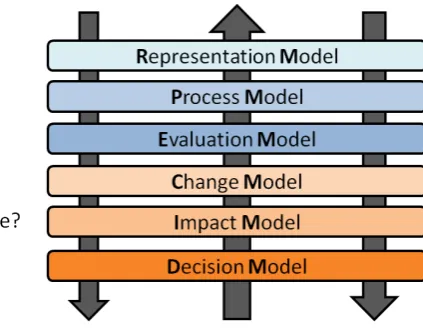 Figure 1.  The Geodesign Models (Source: Author) 