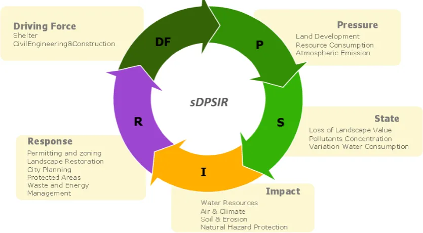 Figure 3.  The relationships between DPSIR framework and GDF 