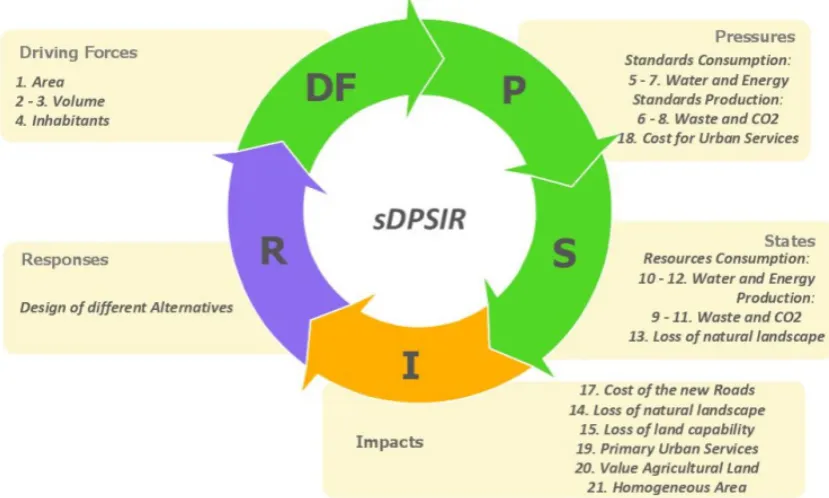 Figure 7.  How the sDPSIR is able to help planners to manage information during the plan-making phases 