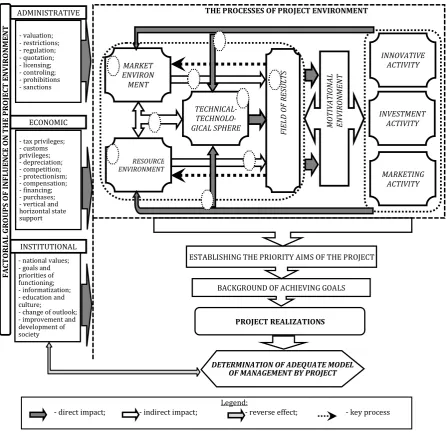 Fig. 2 – Methodological approach to the evaluation of the project environment (developed by the author)  