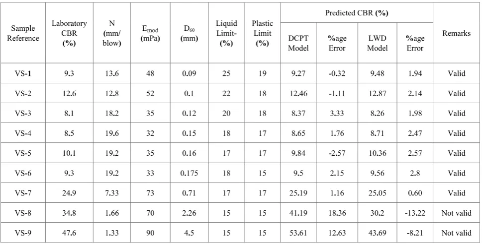Table 3.  Lab CBR and Predicted CBR with different models 