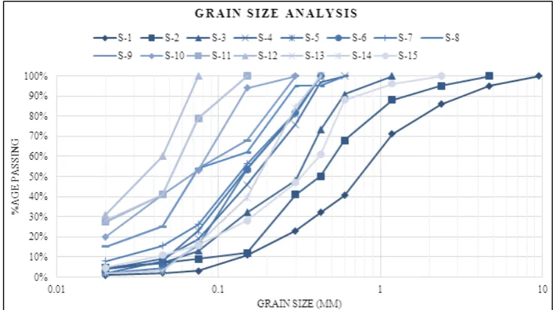 Figure 5.  Grain Size Analysis for D10, D30 and D60 