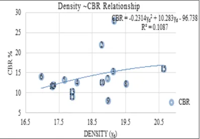 Figure 6.  Density ~CBR Relationship 