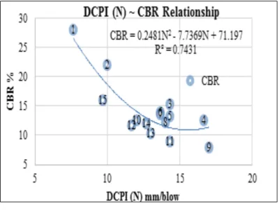 Figure 8.  DCPI (N) ~ CBR Relationship 
