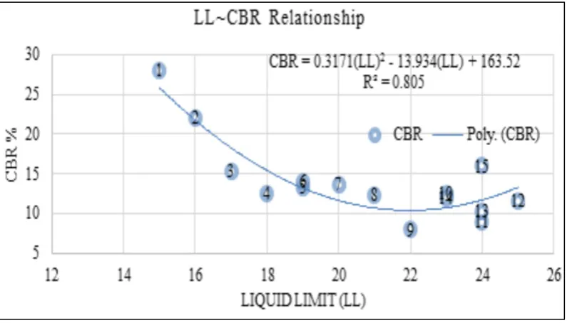 Figure 11.  PL~ CBR Relationship 