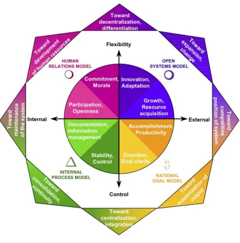 Figure 4.1: The Competing values framework Source: Quinn, 1996 