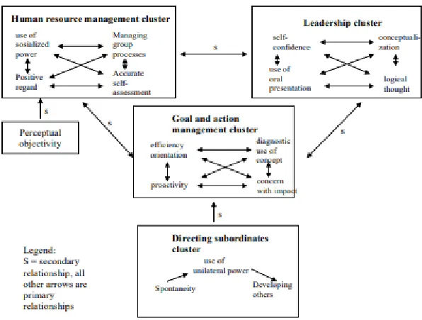 Figure 4.2: An integrated model of management competencies at the skill level 