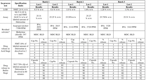 Table 1. Analytical Results of Common Drug Loaded Pellets and Sub coated pellets  