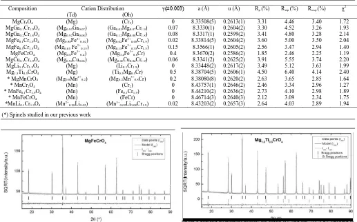 Table 1 Cation distribution, a, u and reliability factors for the Rietveld refinement