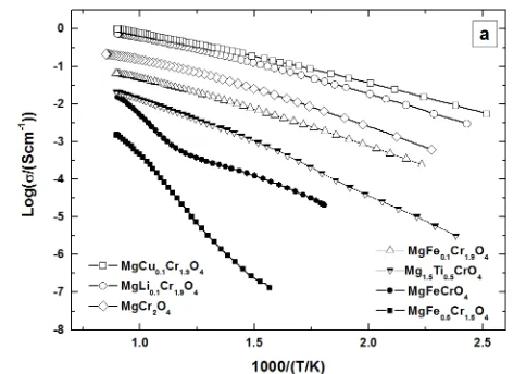 Figure 6 b shows an increase of the Ea values with the cell parameter for a bigger cation at the A site, such as Mn in comparison with Mg