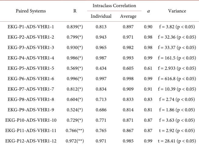 Table 2. Correlation and analysis of the variance in paired systems data. 