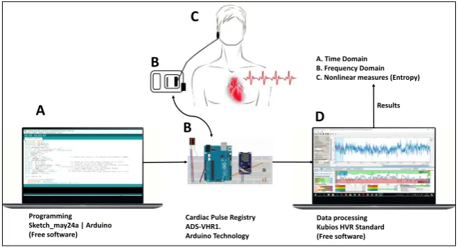 Figure 2. Schematic representation of the use of ADS-VHR1. A: Conventional computer with specialized software, free to use, with ADS-VHR1 programming algorithm
