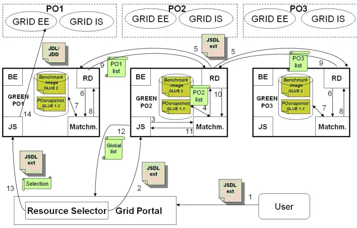Fig. 7.1. Example of the matching phase with various GREEN instances.